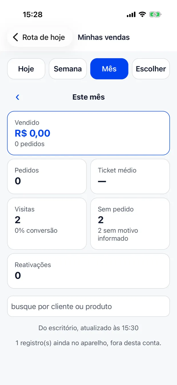 Tela "Minhas vendas" no aplicativo: R$ 36.118,80 vendidos no mês, 82 pedidos, ticket médio de R$ 440,47, 103 visitas com 80% de conversão, e abaixo a lista de por que as visitas sem pedido não venderam.